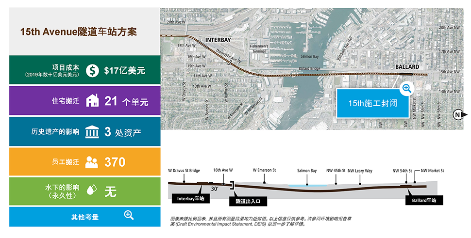 The slide is labeled Tunnel 15th Avenue Station Option and includes a single column table with six rows on the left and the Elevated 14th Avenue route map to the right, with a cross-section cutaway below. The table has the following information. Row 1: Project cost (2019 in billions) is $1.7 billion. Row 2: Twenty-one residential unit displacements. Row 3: One historic property is affected. Row 4: 370 employee displacements. Row 5: No permanent in-water effects. Construction Effects See Map. Row 6: Other considerations. Text below the cross-section cutaway reads: Diagrams are not to scale and all measurements are appropriate. The above information is for illustration only. Please refer to DEIS for further detail. The map to the right is overlayed with one callout box. The callout box has a magnifying glass icon, which indicates other project considerations. It is pointing to the proposed station in Ballard and the text reads: “Construction closures on 15th.”